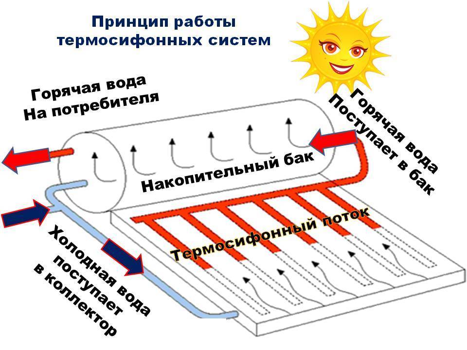 Устройство и принцип работы радиатора отопления