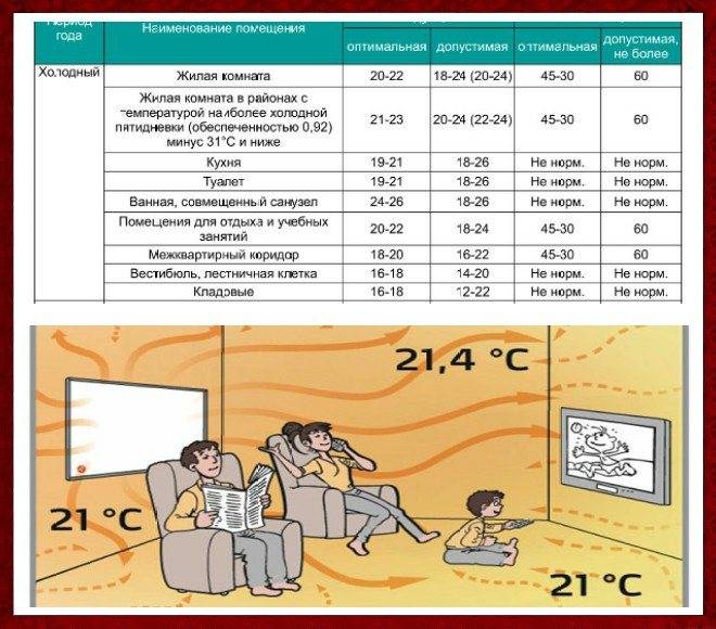 Нормы температуры в квартире в отопительный сезон в  2021  году