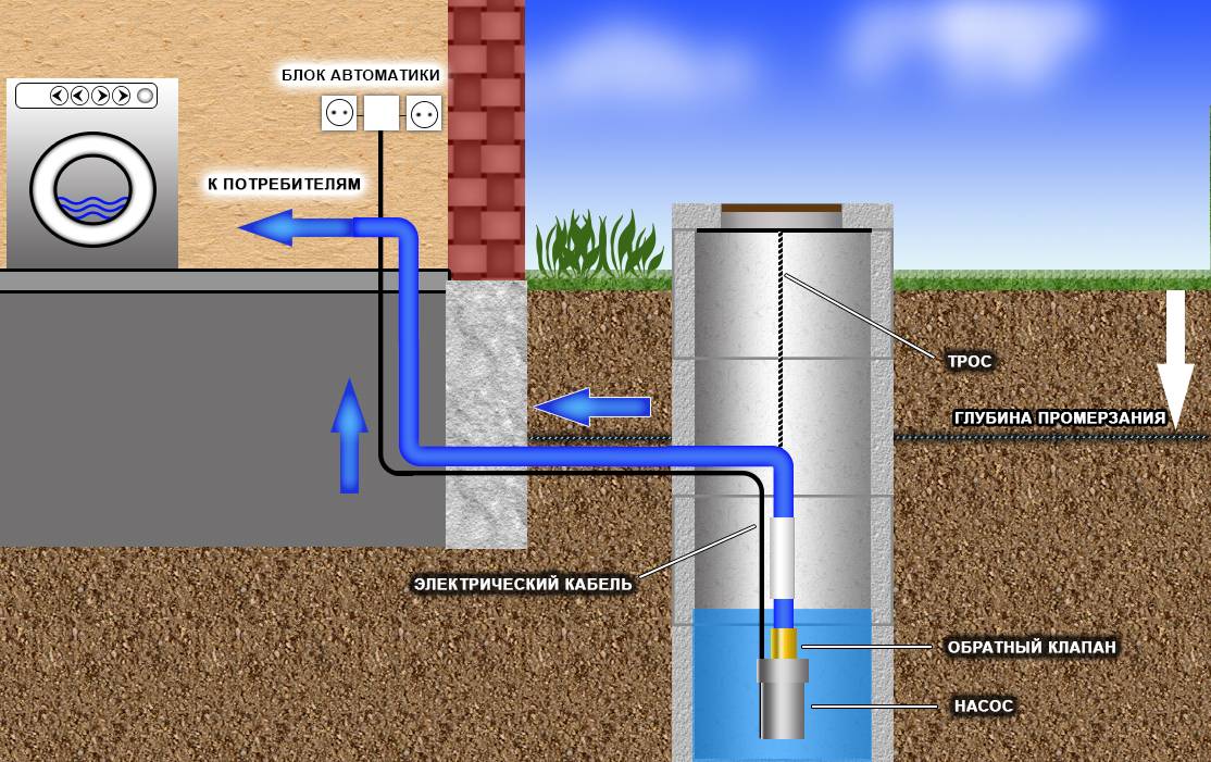 Как сделать водоснабжение частного дома из скважины – теория и практика