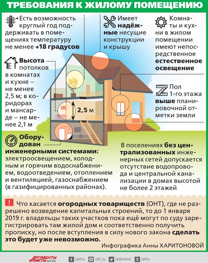 Проект дома для оформления в собственность