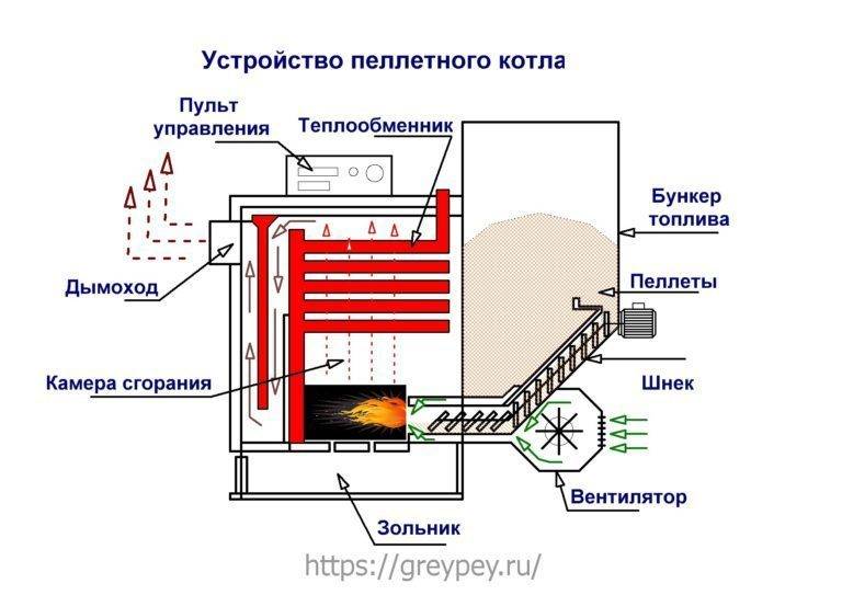 Виды и принцип работы газового котла для отопления частного дома