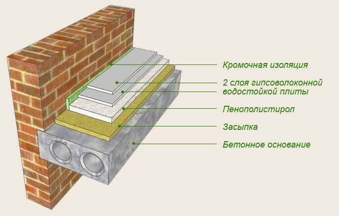 Пенопласт под стяжку пола