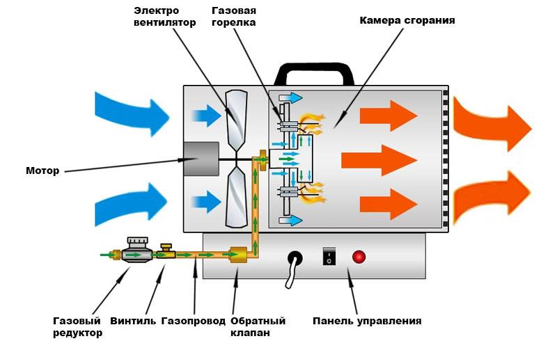 Принцип работы инфракрасного обогревателя (всех видов): газового, электрического, дизельного