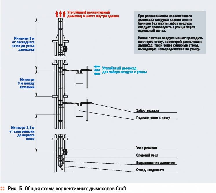 Дымоход для газового котла: требования к монтажу, схема, установка