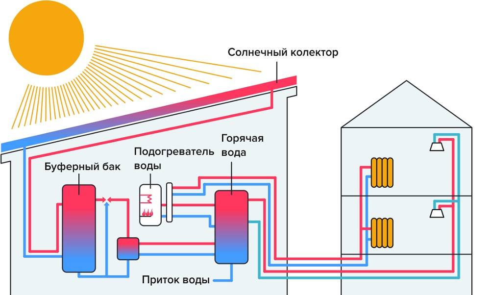 Новые технологии отопления частного дома - система отопления