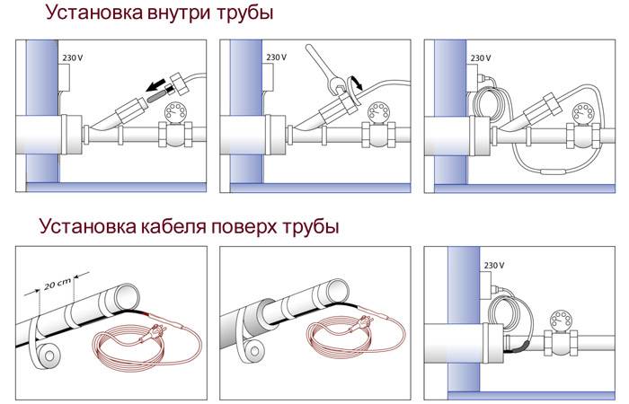 Как устанавливать греющий кабель в канализационную трубу, какой использовать