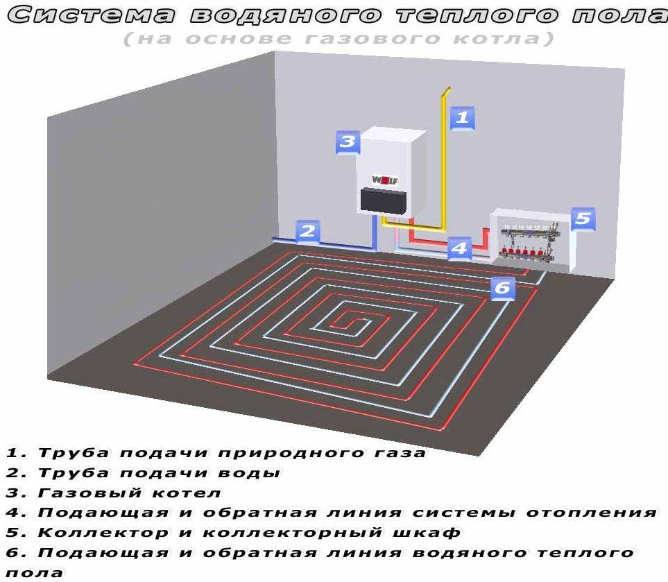 Теплый пол водяной монтаж своими руками схема