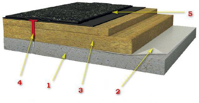 Утепление плоской кровли: устройство пирога крыши, особенности монтажа изнутри и снаружи, по железобетонному и деревянному основанию, виды утеплителя