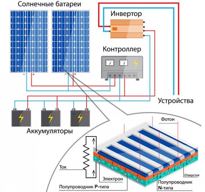 Как работают солнечные батареи