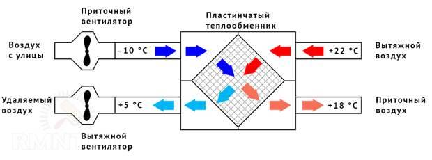 Плюсы и минусы установки рекуператора в квартире