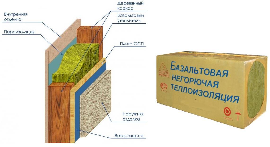 Как утеплить дом из бруса изнутри: выбор теплоизоляционных материалов, этапы работ по утеплению брусовых стен
