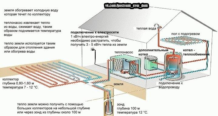 Обогрев частного дома геотермальным отоплением