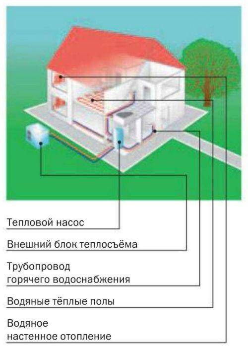 Виды тепловых насосов для отопления дома | отопление дома и квартиры