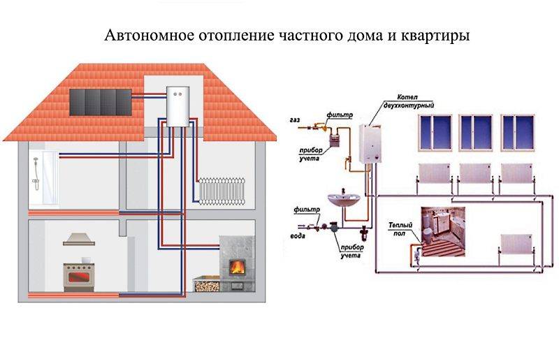 Автономное отопление дома