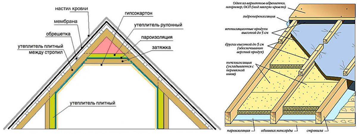 Утепление потолка в доме с холодной крышей: варианты и материалы для теплоизоляции