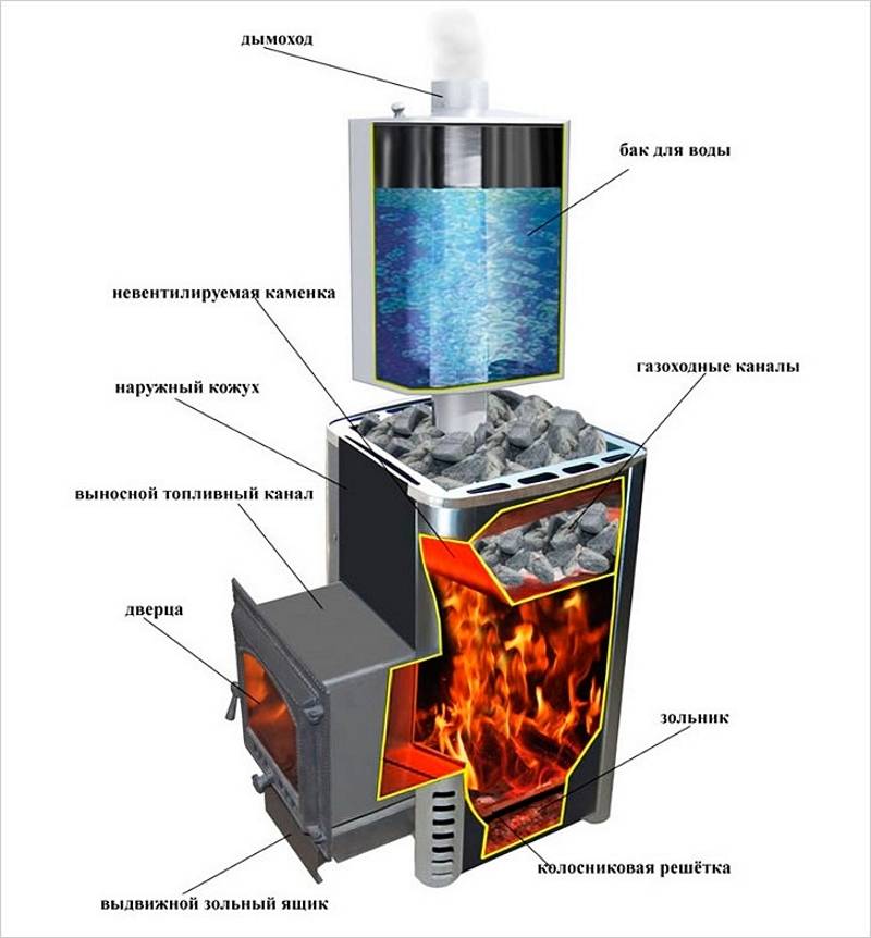 Печь для бани своими руками из металла с баком для воды и каменкой чертежи фото