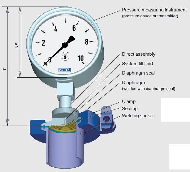 Какое давление должно быть в системе отопления: максимальное давление в котле, норма, нормальное давление, низкое в автономной системе закрытого типа частного дома