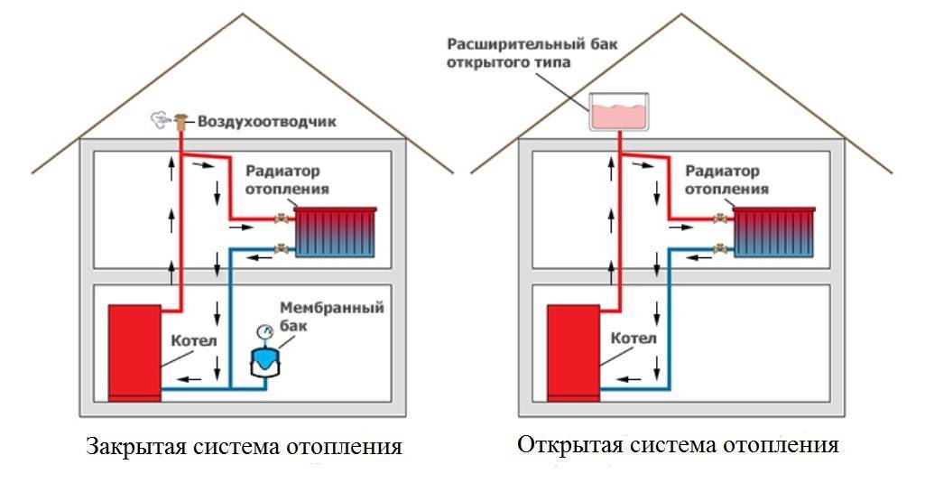 Что такое открытая и закрытая система горячего водоснабжения | гидро гуру