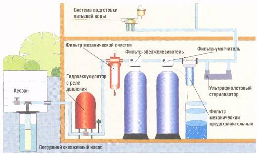 Системы подготовки здоровой воды от granistone и dr.water
