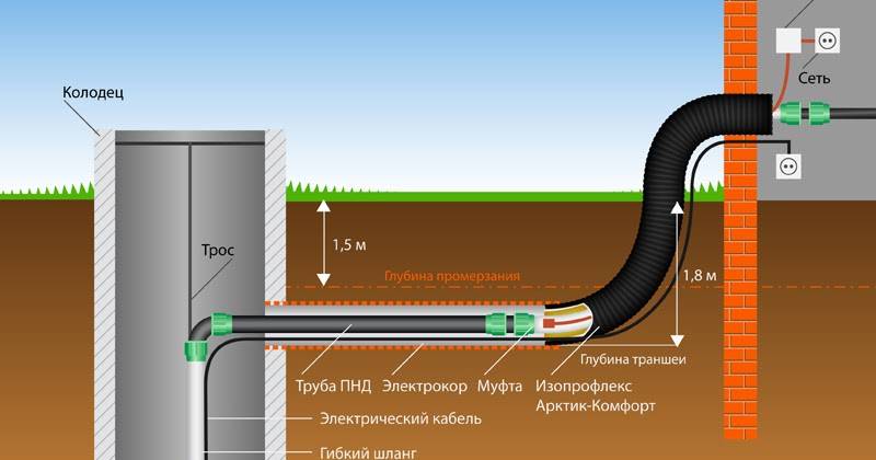 Утепление водопроводных труб в земле - отопление и водоснабжение от а до я