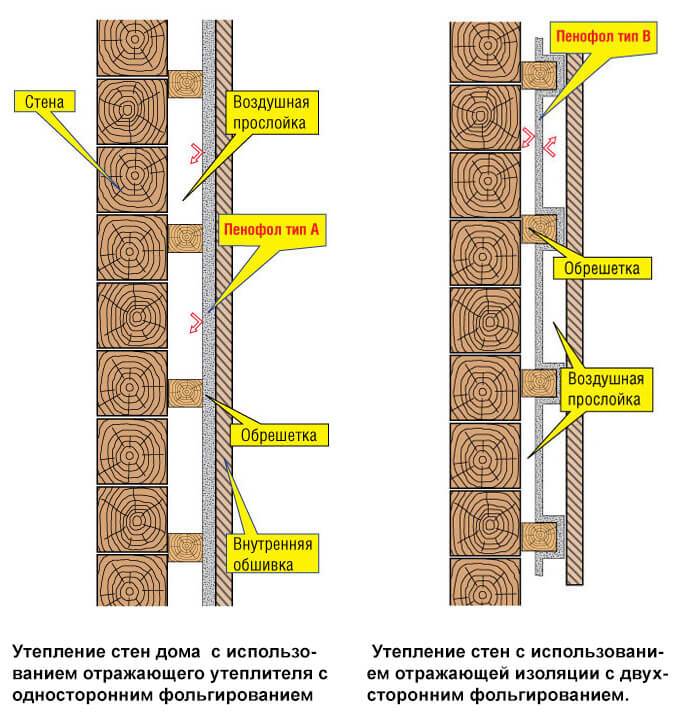 Пирог стены с фольгоизолом