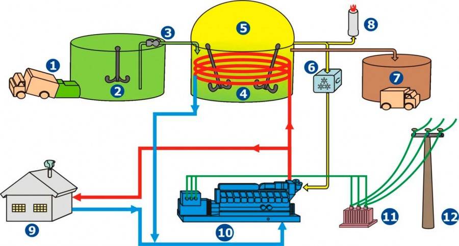 Как сделать биогазовую установку для дома — инструкция с чертежами и видео