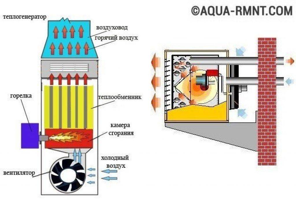 Теплогенераторы газовые для воздушного отопления газовое воздушное отопление на примерах фото и видео