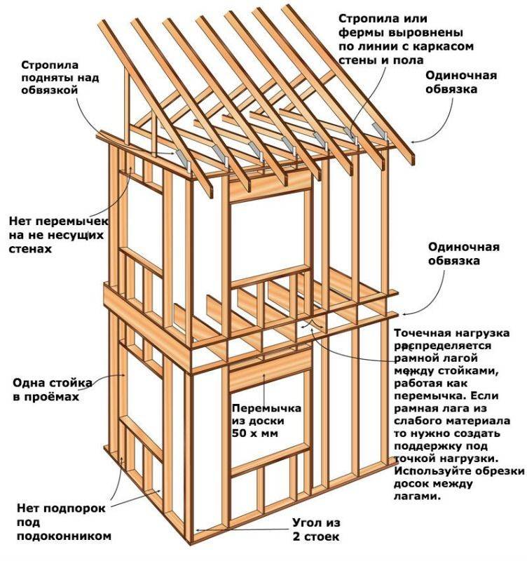 Пошаговая инструкция по строительству каркасного дома своими руками