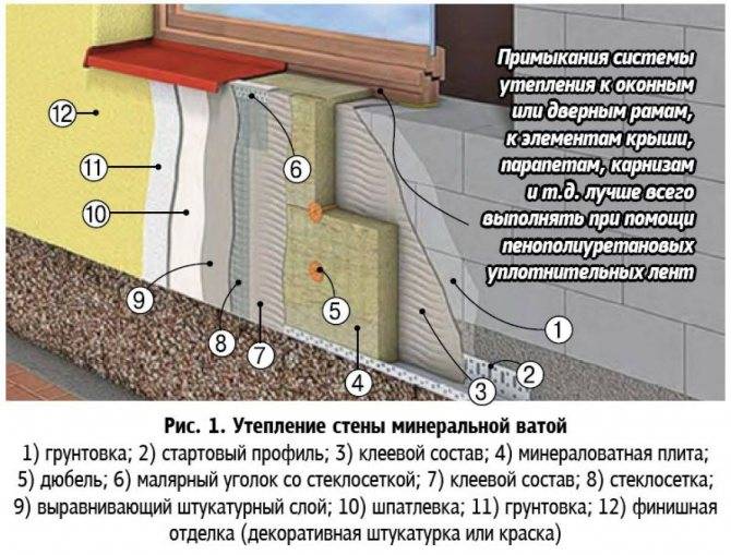 Утеплитель для стен частного дома: как выбрать, виды материалов для внутреннего и наружного утепления