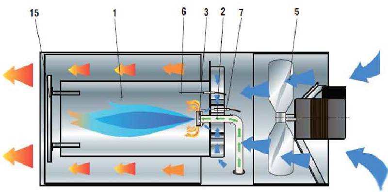 Газовые теплогенераторы для воздушного отопления. насколько эффективны теплогенераторы для воздушного отопления