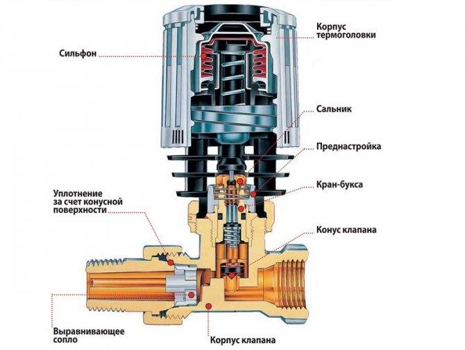 Термоголовка для радиатора отопления: разновидности, конструкция и принцип работы