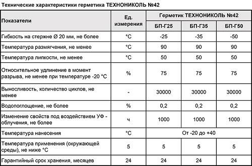 Силиконовый термостойкий герметик — высокотемпературная продукция, какую температуру эксплуатации выдерживает