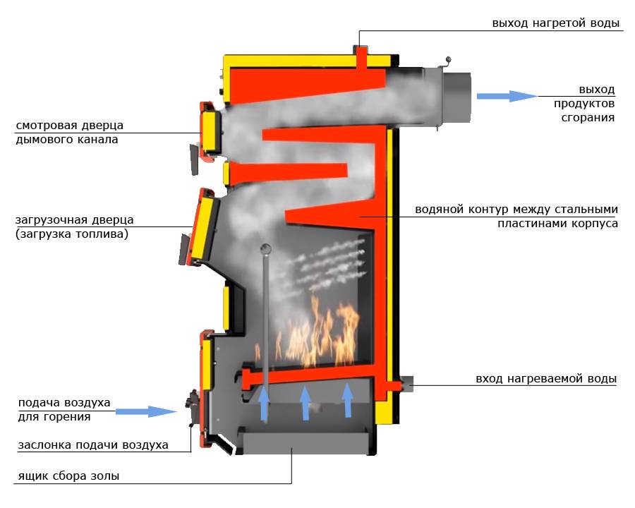 Двухконтурный твердотопливный котел: модели для отопления частного дома, как работает, устройство