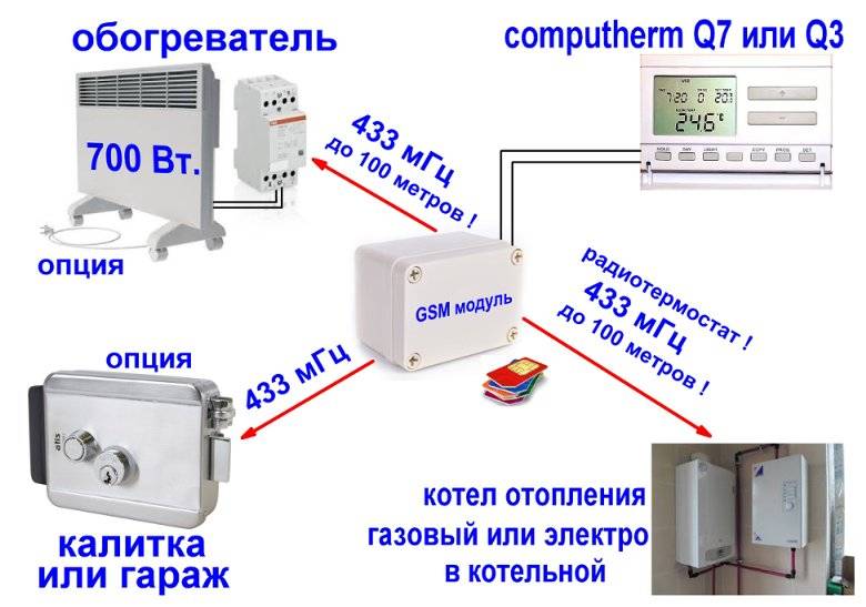 Установка gsm модуля на котел. как выбрать. управление газовым котлом через смартфон