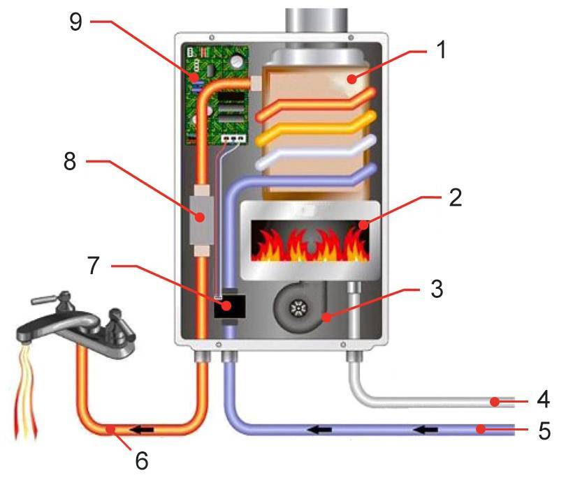 Водонагреватели с закрытой камерой сгорания. как использовать турбированную газовую колонку?