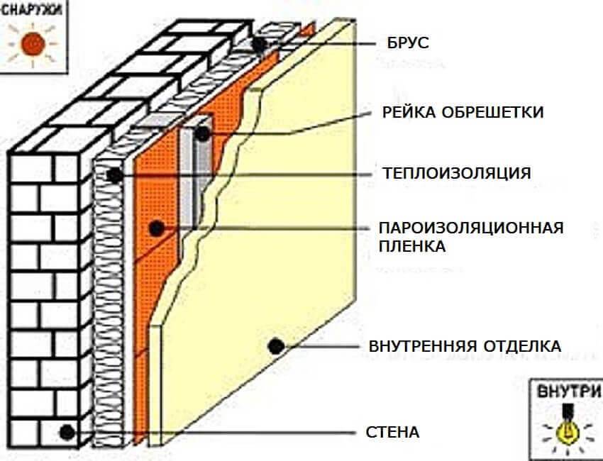 Утепление бетонных стен снаружи пенополистиролом