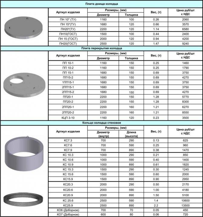 Бетонные и пластиковые кольца для колодцев: сравнение потребительских характеристик и особенности монтажа