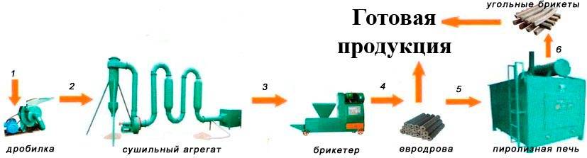 Бизнес план производство топливных брикетов