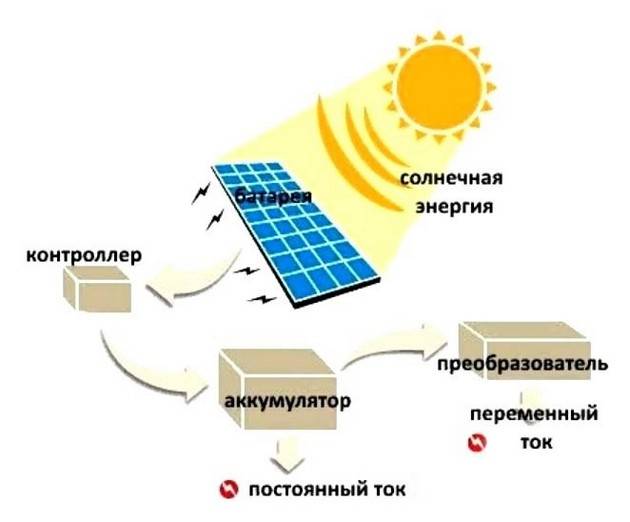 Как работают солнечные батареи: принцип, устройство, материалы
