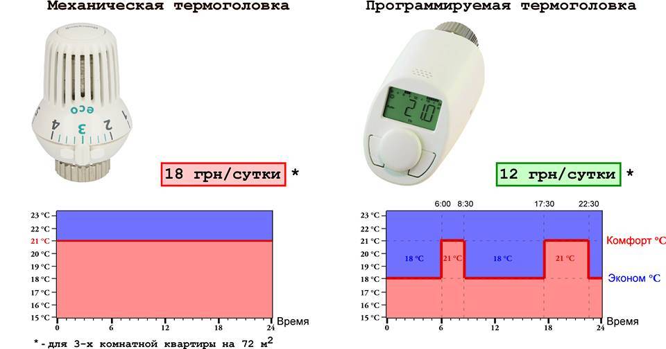 Терморегулятор на батарею отопления: виды, преимущества, монтаж