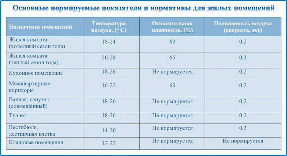 Норма температуры в квартире зимой и летом