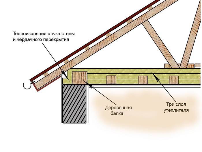 Что лучше утеплять крышу или потолок? - строительные рецепты мира