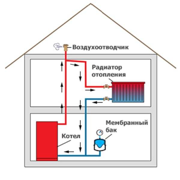 Принципы работы системы отопления с естественной циркуляцией