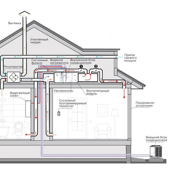 ???? воздушное отопление частного дома: состав, преимущества и недостатки