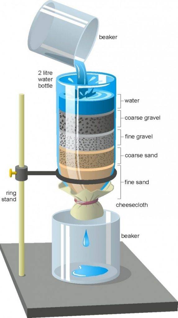 Как сделать фильтр для воды своими руками? фильтрация воды с помощью самодельных приспособлений