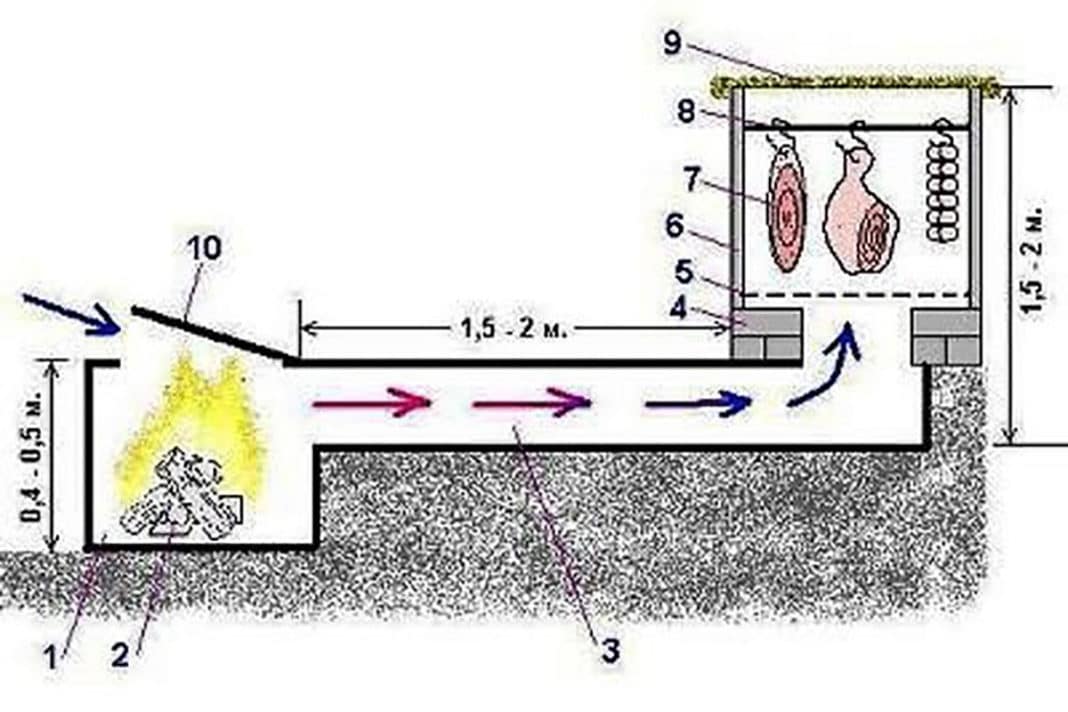 Домашняя коптильня на электричестве и на газу: принцип работы с гидрозатвором