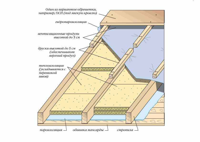 Утепление крыши изнутри своими руками: пошаговая инструкция, выбор материала