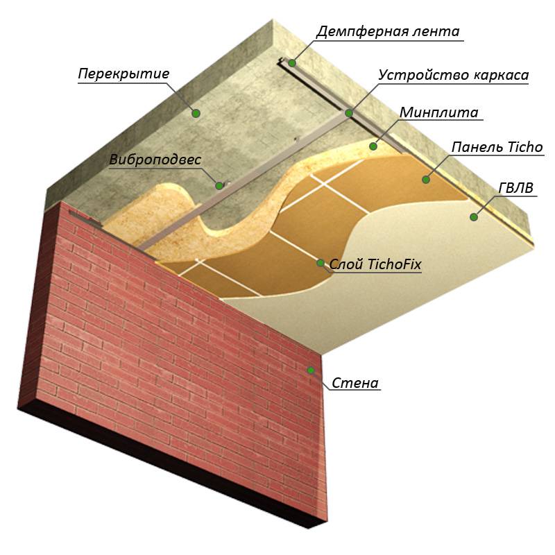Как сделать шумоизоляцию потолка? – разбираем виды, материалы и технологию