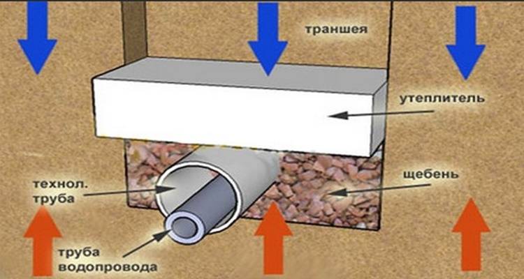 Как утеплить трубы канализации в частном доме? - утепление своими руками от а до я