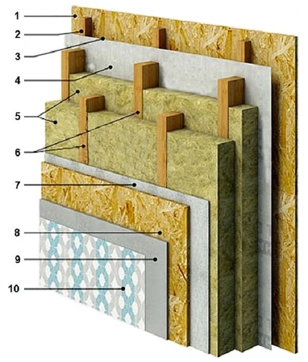 Технология утепления стен минеральными плитами